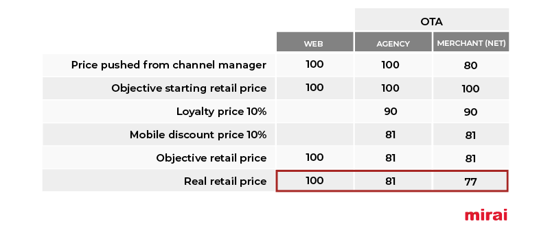 Mirai Loyalty exclusive discounts