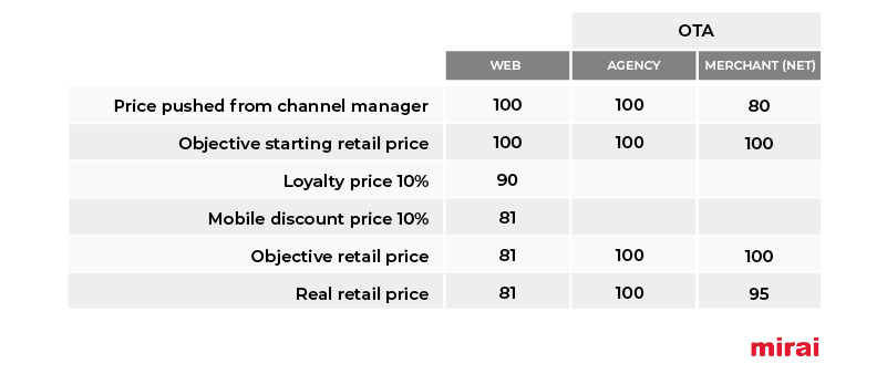 comparing rates OTAs discount