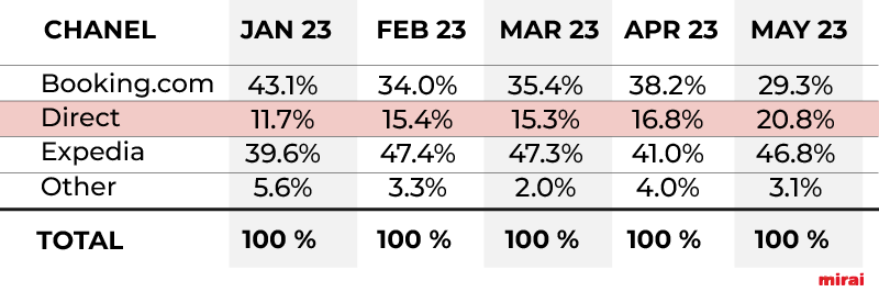 Analysis percentage share direct channel mirai