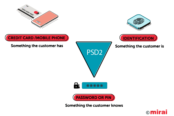 PSD2 conditions by Mirai