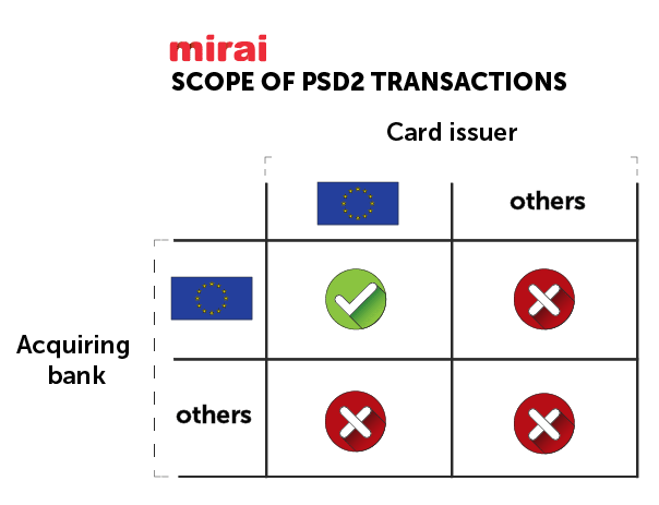 The Impact Of Psd2 On Your Hotel And Direct Sales