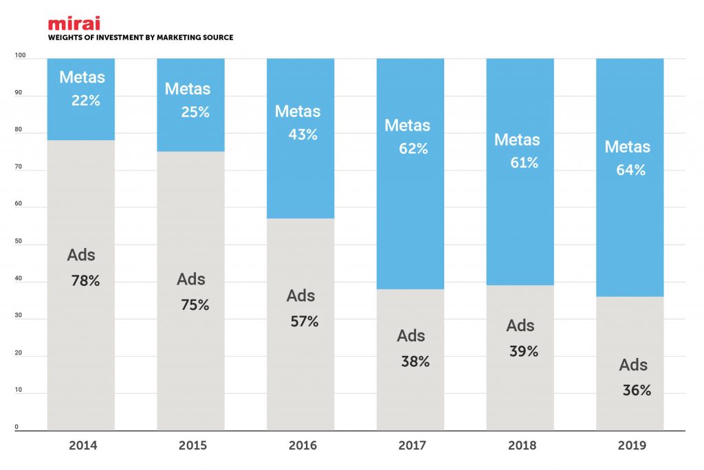 investment by marketing source according to mirai