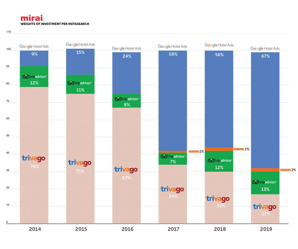 Investment on each metasearch by mirai