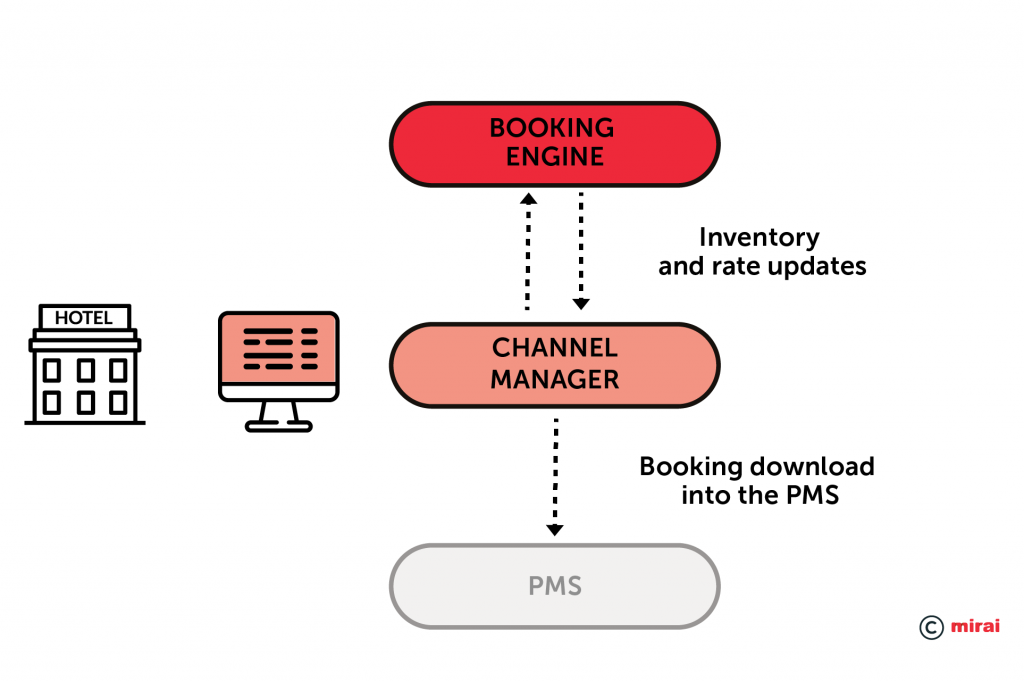 Integration PMS–Channel manager-booking engine