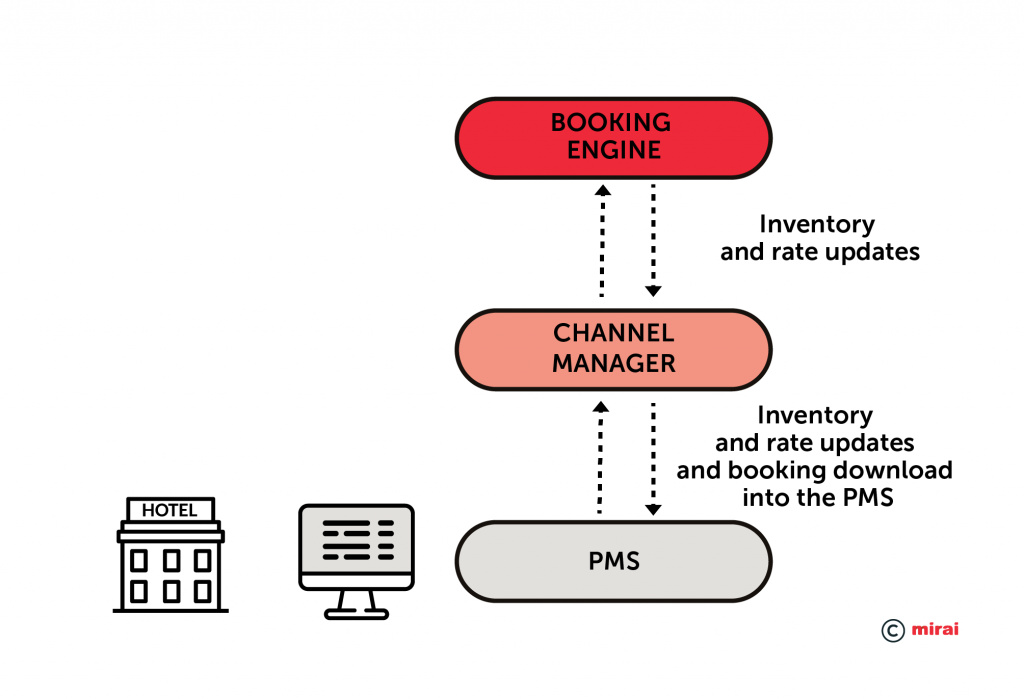 Integration from PMS–Channel manager-booking engine
