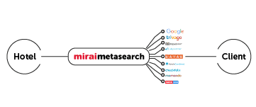 Mirai Metasearch