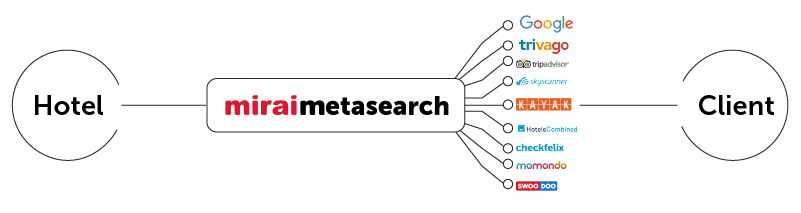 miraimetasearch solution to connect your direct sales with metasearch engines