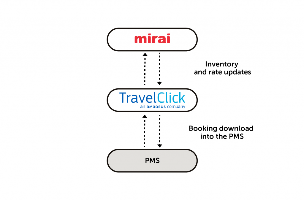 mirai travelclick integration