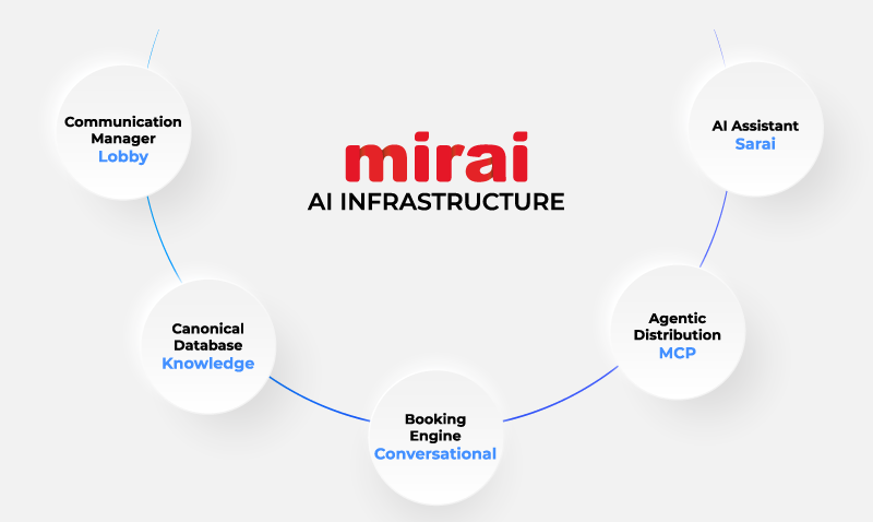 mirai ai infrastructure