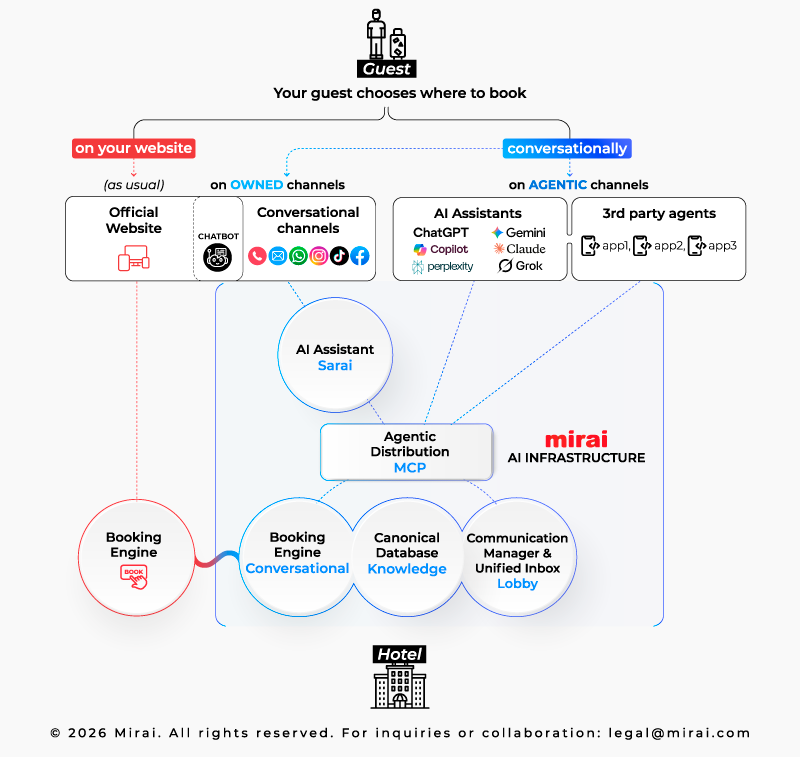 new infrastructure for direct distribution mirai