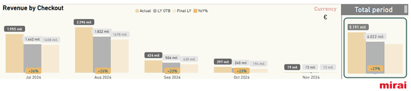 Bookings generated otb report mirai