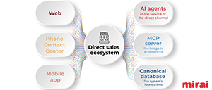 ai driven direct distribution ecosystem mirai