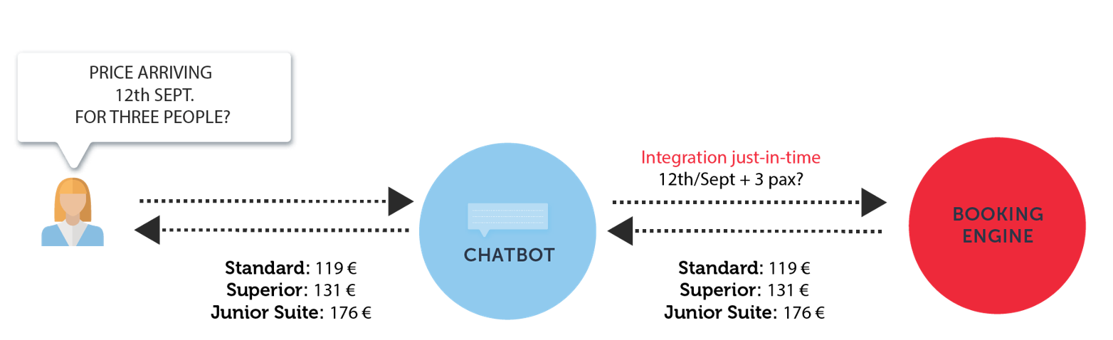 chatbots integration - Mirai 2