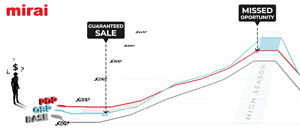 pdp vs obp impact connectivity revenue strategy