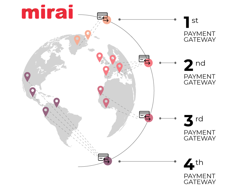 mirai booking engine market specific payment processing greater configuration flexibility